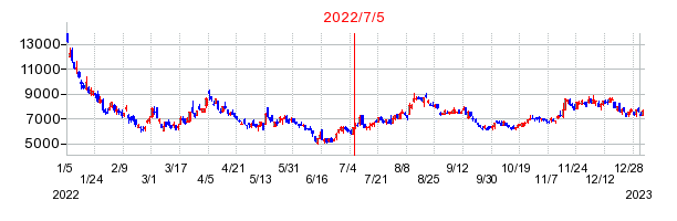 2022年7月5日 09:24前後のの株価チャート